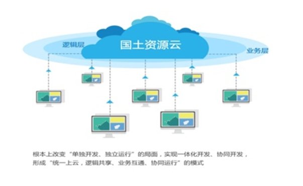 幸运彩票手机版自然资源云平台解决方案